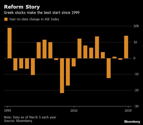 Greek Stocks Are Having Their Best Year in Two Decades 