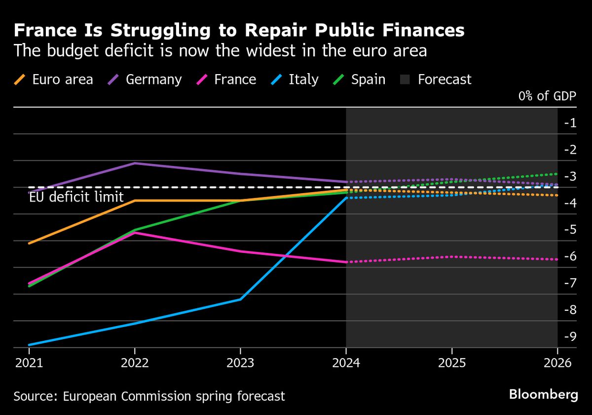 France Urgently Needs to Get a Grip on Finances, Auditor Warns