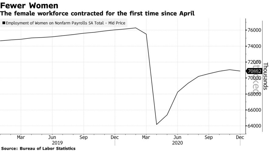 The female workforce contracted for the first time since April