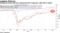 Emerging market debt has underperformed Treasuries, S&P 500 in 2020