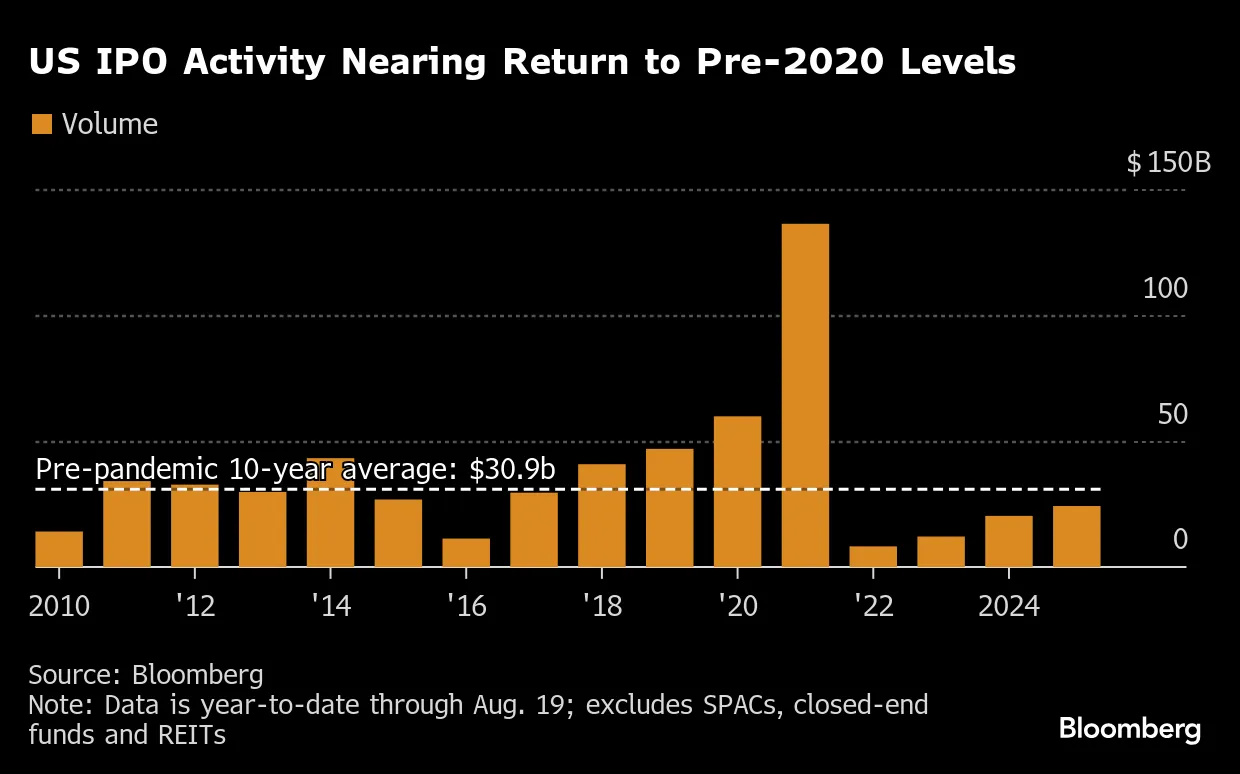 Summer US IPO Thrills Set Stage for Crypto and AI-Led September - Bloomberg