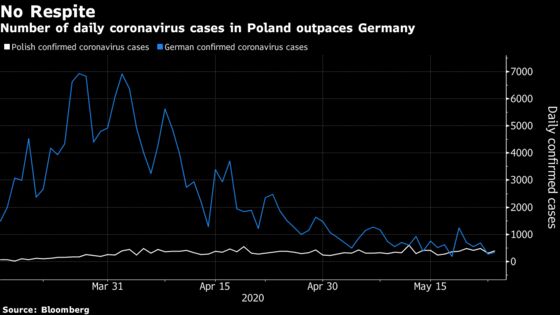 Virus Trips Up Poland’s Ruling Party Ahead of Presidential Ballot