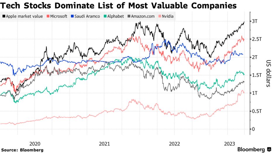 Tech Stocks Dominate List of Most Valuable Companies
