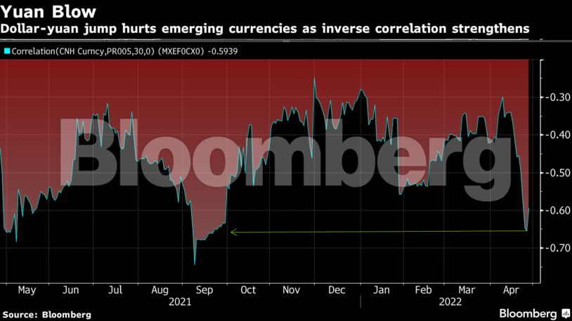 Dollar-yuan jump hurts emerging currencies as inverse correlation strengthens