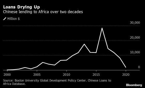 Chinese Lending to Africa Fell to 16-Year Low When Pandemic Hit