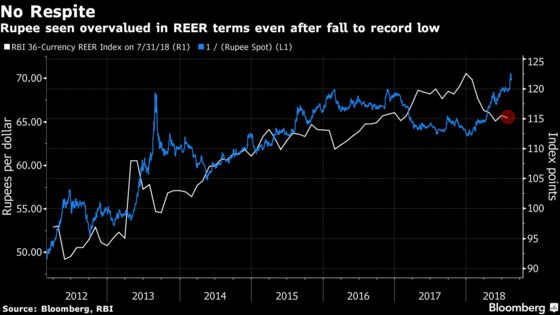 Rupee Caps Biggest Monthly Fall in 3 Years; Slides to Record