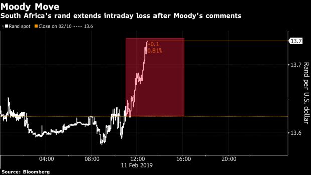South Africa's rand extends intraday loss after Moody's comments