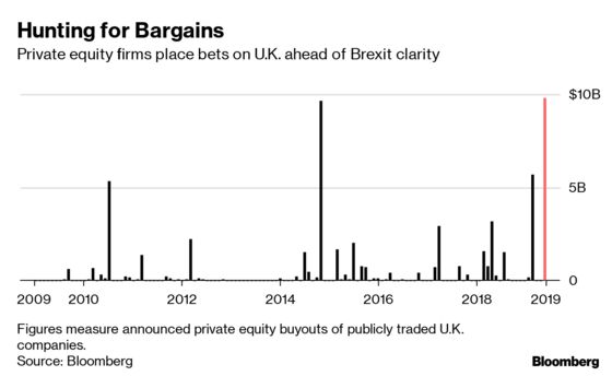 Private Equity Firms Are Done Waiting for Brexit
