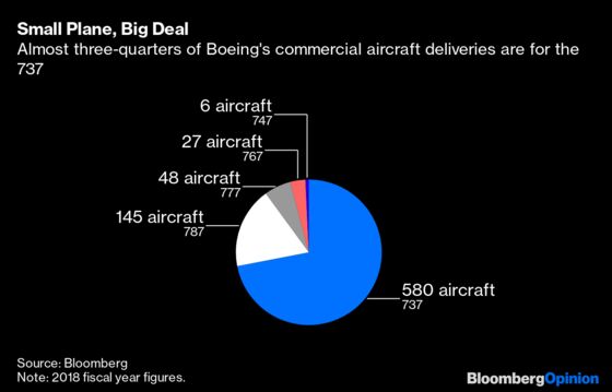 Boeing Without 737s Is Like Coke Without Soda