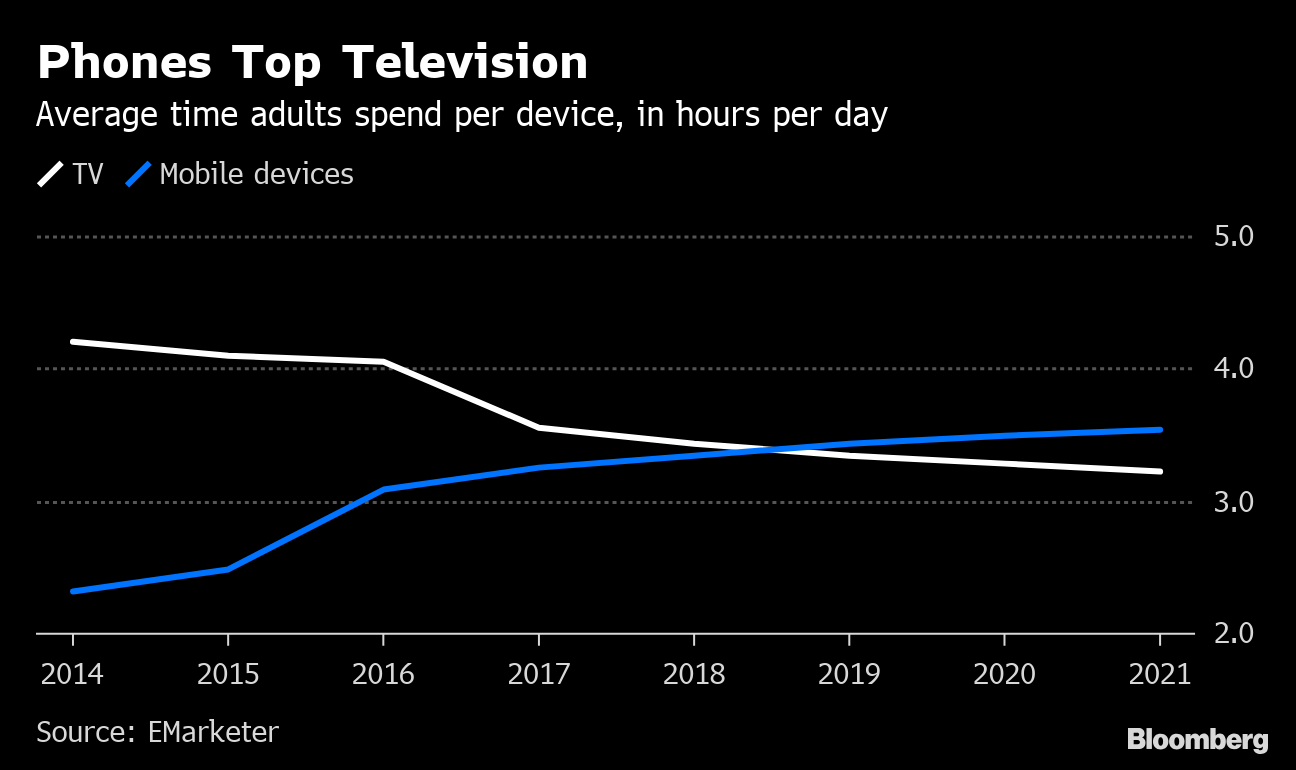 U.S. Consumers Now Spend More Time In Apps Than Watching TV