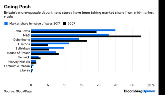 House of Fraser’s Stumble May Be the Boost Retail Needs