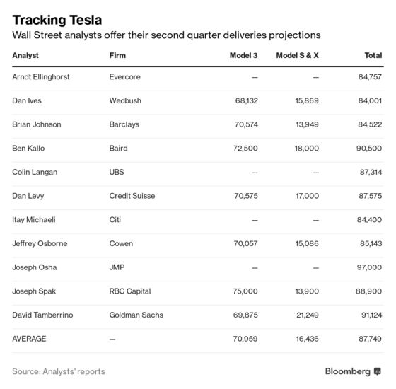 Musk Seeking Tesla Deliveries Record Could Be a Double-Edged Sword