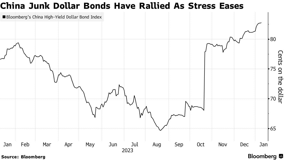 China Credit Woes Ease as Big Borrowers Reveal Payment Plans - Bloomberg