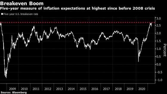 Traders Push Inflation Gauge to 13-Year High as Debate Rages