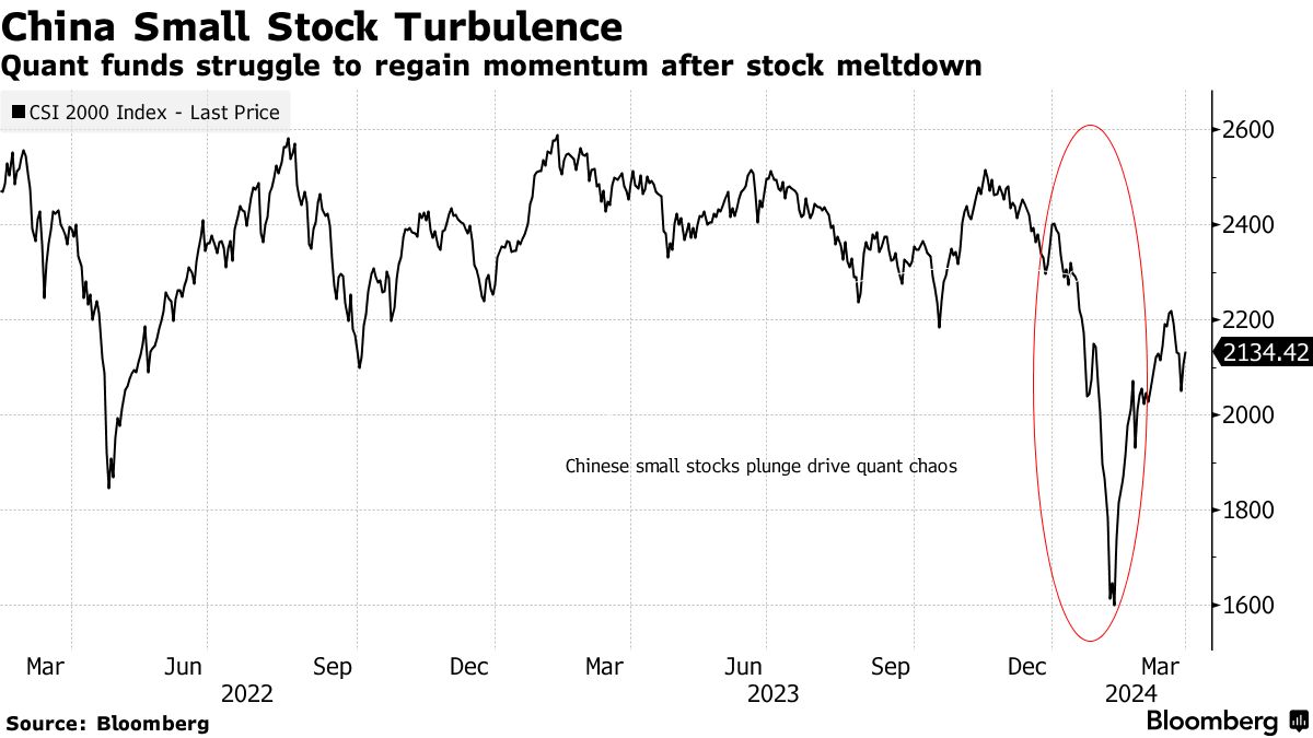 China Quants Saw Assets Shrink After Stock Meltdown Hit Returns - Bloomberg