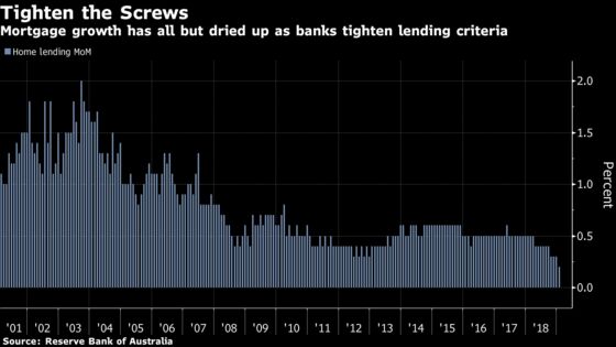 Why It's Getting Even Harder to Get a Mortgage in Australia