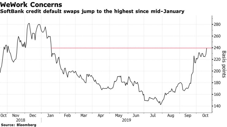 SoftBank credit default swaps jump to the highest since mid-January