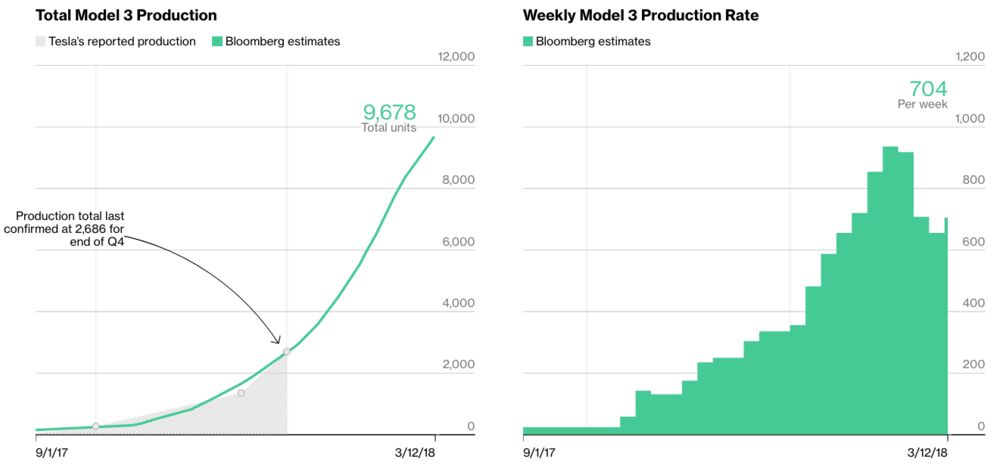 Tesla S Production Problems A Legion Of Model 3 Stalkers