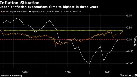 Global Inflation Worries Have Spread to Deflation-Prone Japan