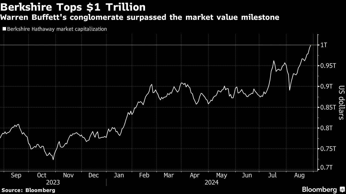 バフェット氏率いるバークシャー、時価総額が初の１兆ドル超え - Bloomberg
