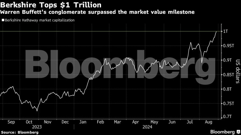 Berkshire Tops $1 Trillion | Warren Buffett's conglomerate surpassed the market value milestone