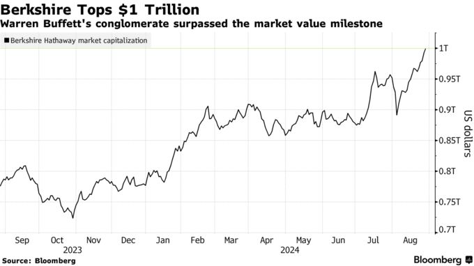 Berkshire Tops $1 Trillion | Warren Buffett's conglomerate surpassed the market value milestone