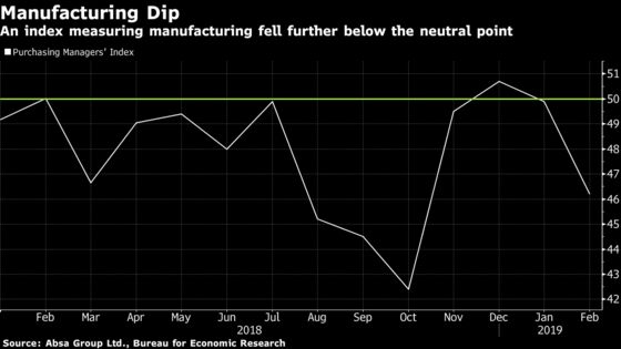 Power Cuts Weigh on South African Manufacturing Sentiment