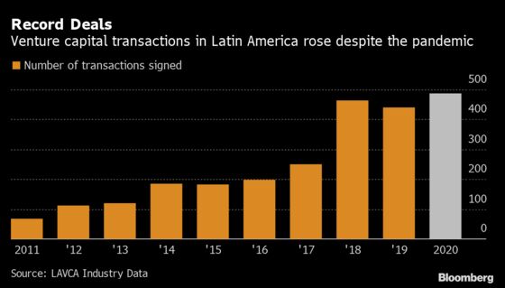 Latin American Startups Had Record Venture Capital Deals in 2020