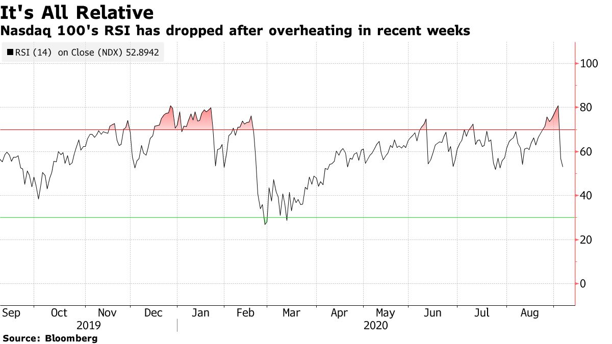 ＥＴＦ押し目買いの投資家に痛手か、ナスダック下げ幅拡大 - Bloomberg
