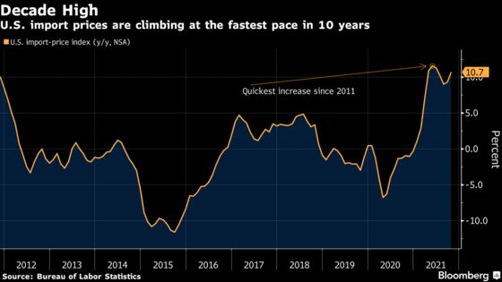 Powell’s Five Inflation Benchmarks Are Starting to Flash Amber