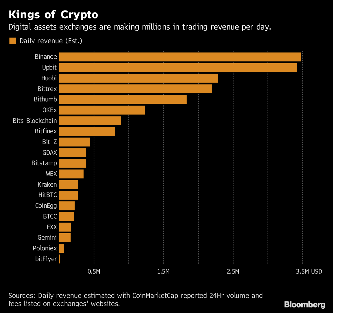 Cryptocurrency exchange ranking by volume – Top Blockchain ...