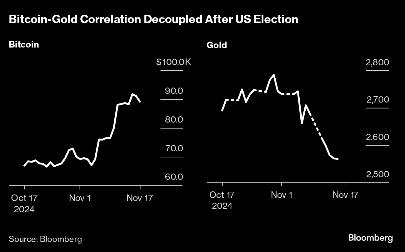 Bitcoin (BTC) Trades Near $90,000 After Largest Drop Since US Election -  Bloomberg