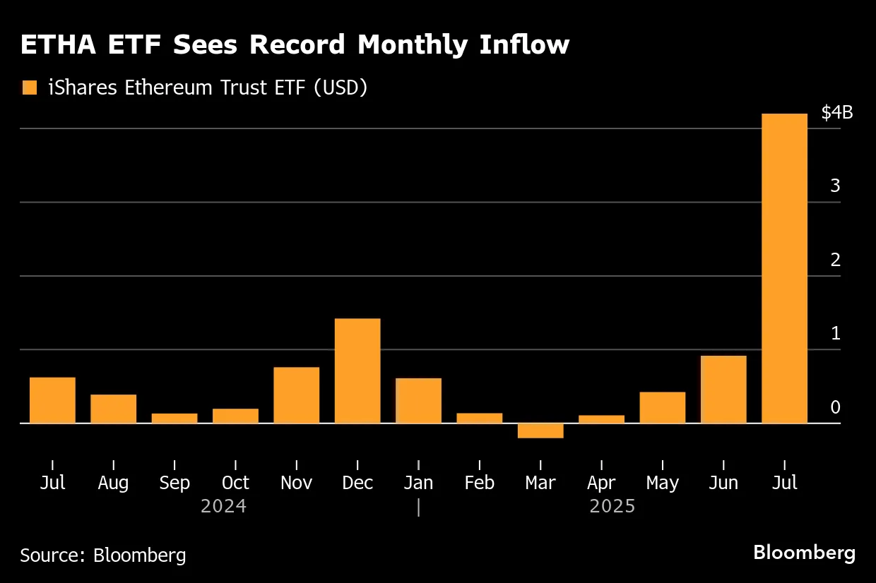 ブラックロック運用のイーサＥＴＦ、資金流入急増－市場の勢いに乗る - Bloomberg