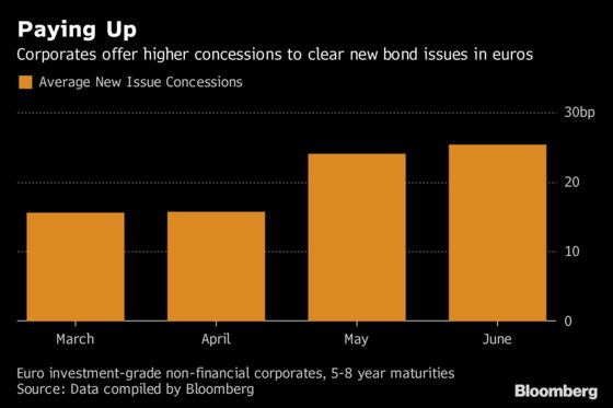 Euro Bond Buyers Reaping Rewards as Companies Pay Up to Sell