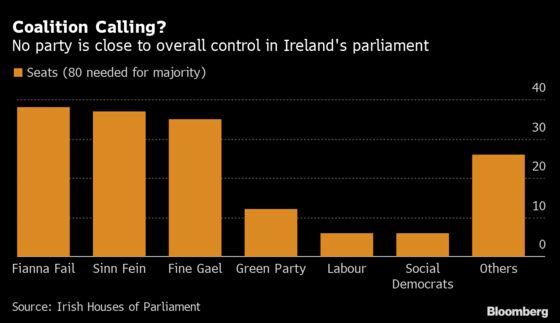 Martin Takes Over as Irish Prime Minister in Grand Coalition