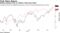 Nasdaq outpaces Dow as reflation trade loses steam