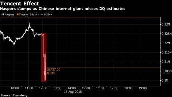 Naspers Tumbles Most Since 2008 After Tencent Misses Estimates