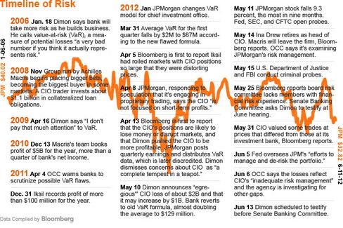 A recent history of JPMorgan's risk.