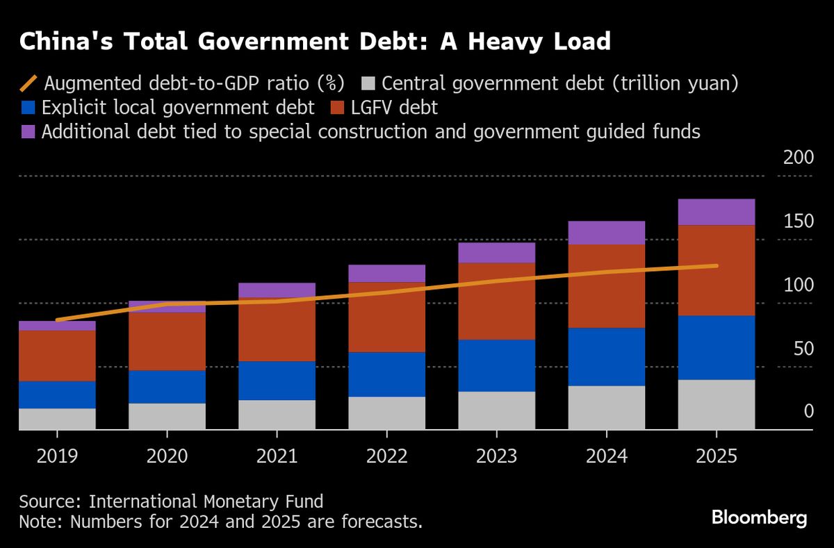 China ‘Mini’ Stimulus Likely as Debt Weighs on Beijing’s Options