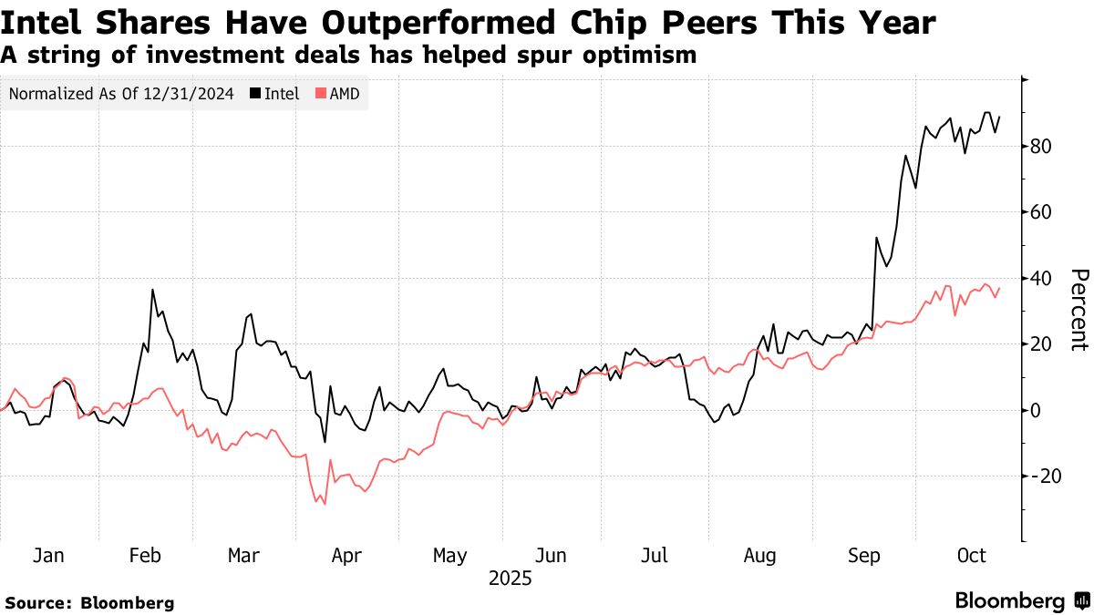 インテル株急伸、強気の売上高見通しと黒字転換－再建進展を示唆 - Bloomberg
