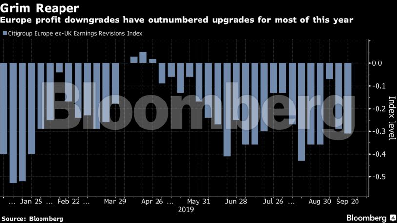 Europe profit downgrades have outnumbered upgrades for most of this year