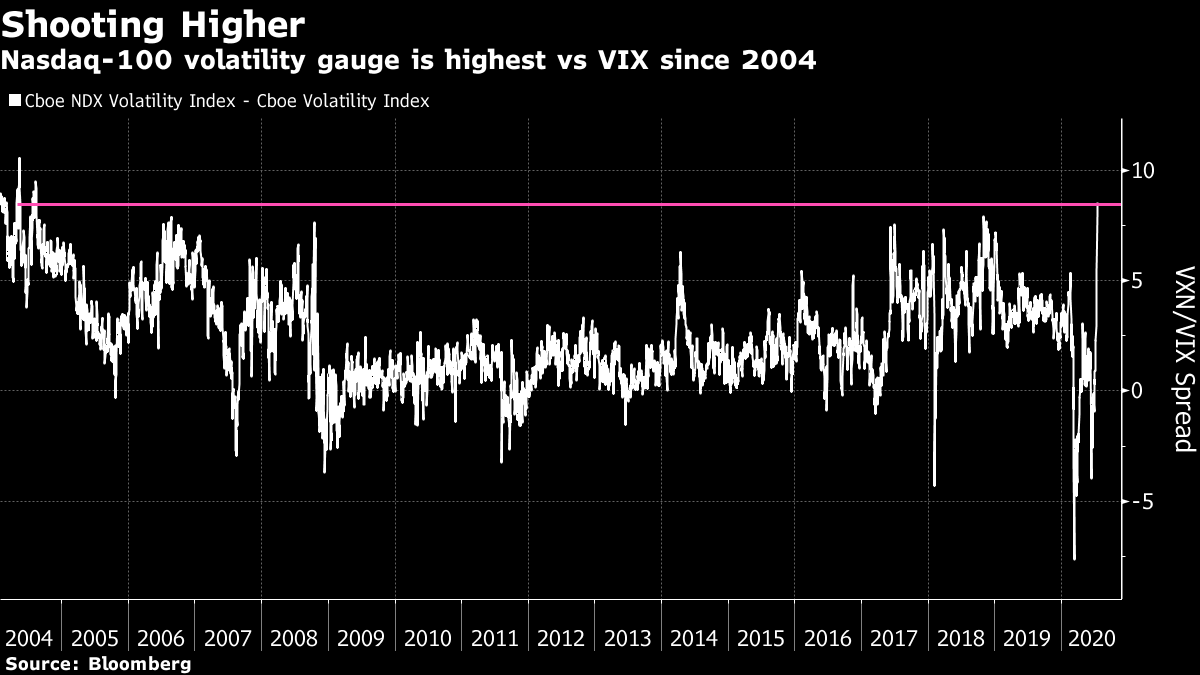 ndx volatility index