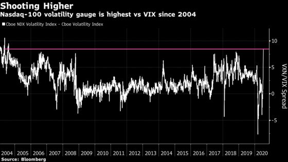 Nasdaq ‘Fear Gauge’ Flashes Warning Signs About Tech Rally
