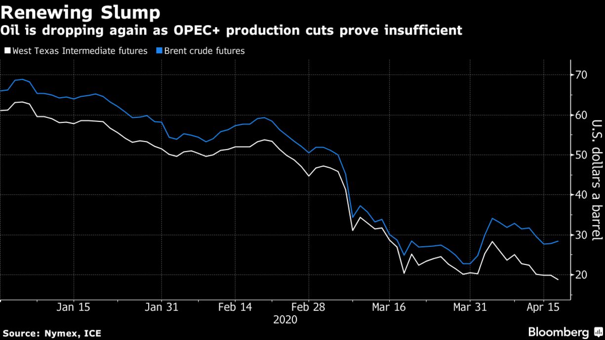 Oil is dropping again as OPEC+ production cuts prove insufficient
