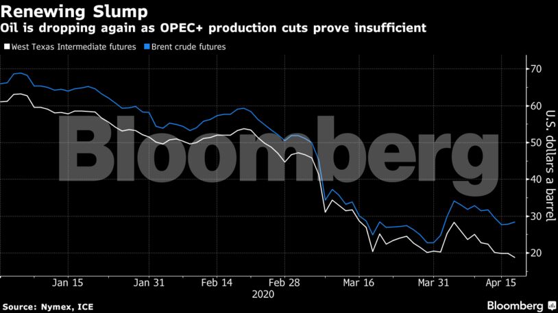 Oil is dropping again as OPEC+ production cuts prove insufficient
