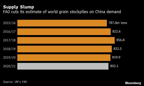 World Food Bills Set to Keep Rising on China’s Crop-Buying Binge