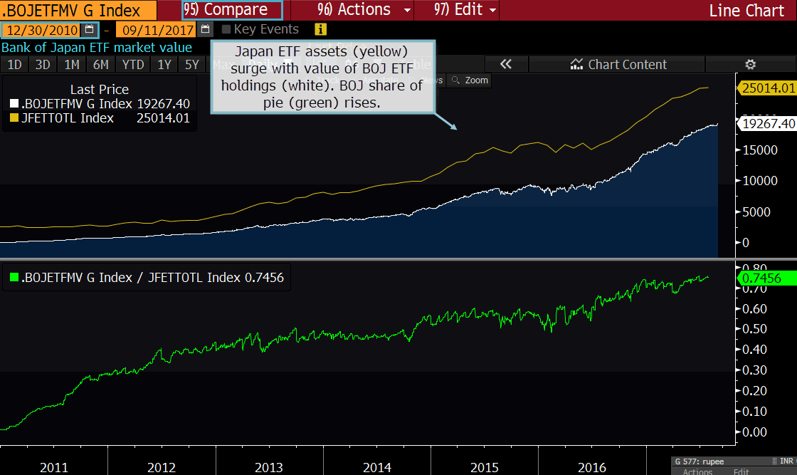 relates to 【端末活用術】日銀、ETF75%保有-取得減や売却での懸念の声