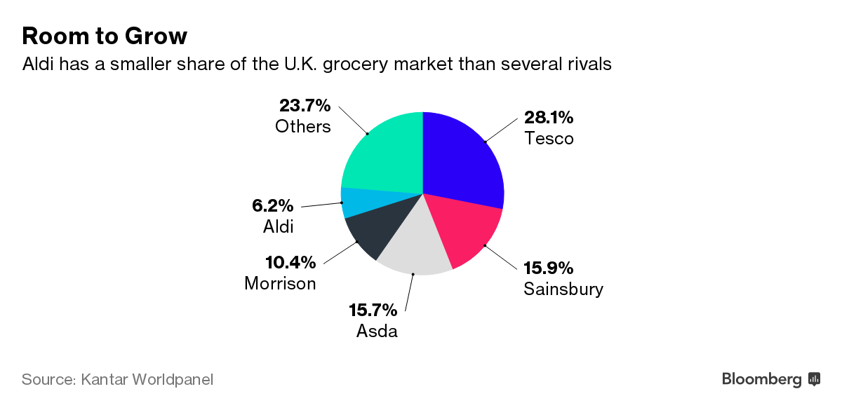 Aldi Steps Up U.K. Push With 390 Million Store Revamp Plan Bloomberg