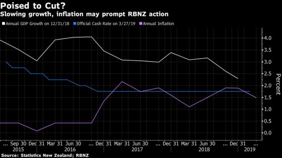 New Zealand Is Poised to Cut Interest Rates as the Economy Cools