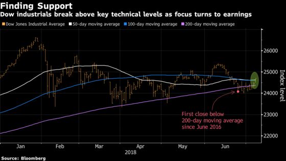 Stock Bulls in Charge as Dow, S&P 500 Test Key Technical Levels